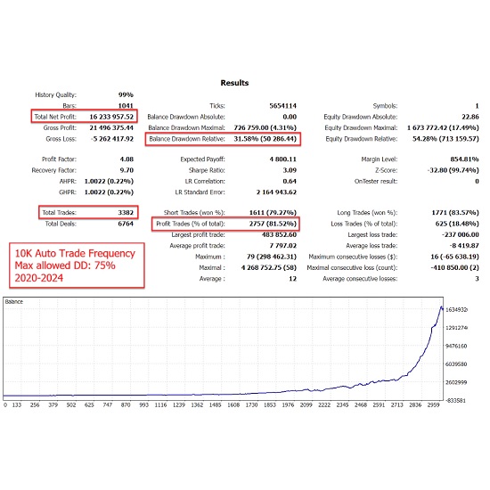 Gold Reaper EA, MetaTrader 4, XAUUSD trading, automated gold trading, forex EA, trading robot, breakout trading EA, risk management, MT4 expert advisor, gold trading strategy, profitable EA.